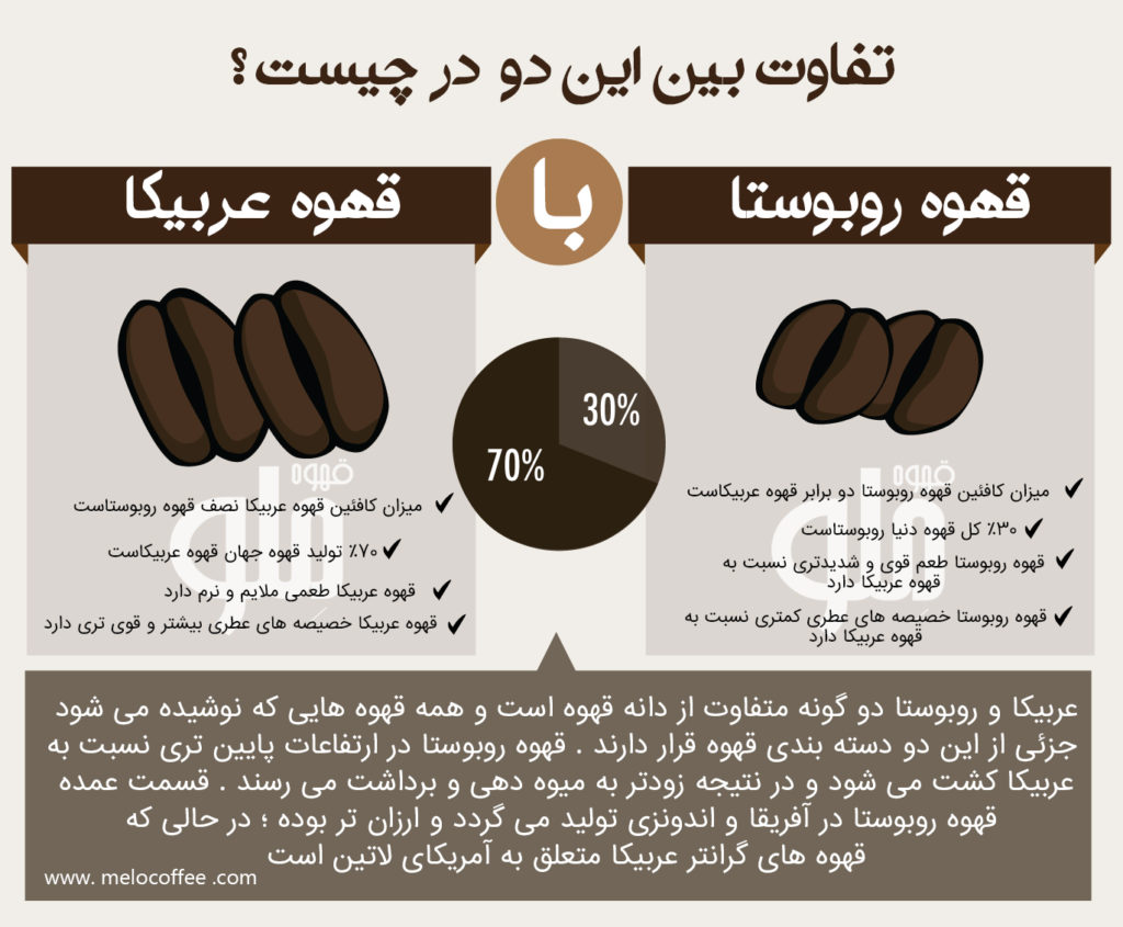 قهوه عربیکا و روبوستا چه تفاوت هایی دارند